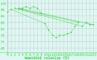 Courbe de l'humidit relative pour Dudince