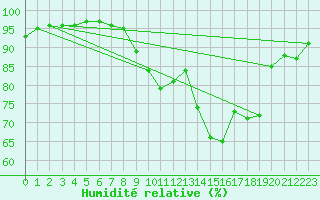 Courbe de l'humidit relative pour Saint-Mdard-d'Aunis (17)
