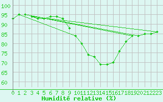 Courbe de l'humidit relative pour Gros-Rderching (57)