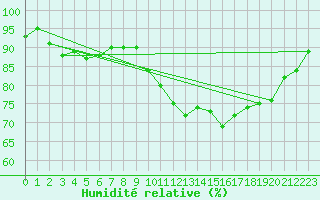 Courbe de l'humidit relative pour Saint-Germain-le-Guillaume (53)
