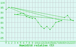 Courbe de l'humidit relative pour Crosby