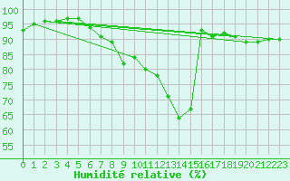 Courbe de l'humidit relative pour Wels / Schleissheim