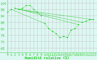 Courbe de l'humidit relative pour Landivisiau (29)