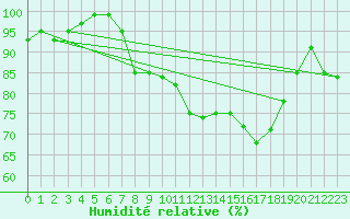 Courbe de l'humidit relative pour Leconfield