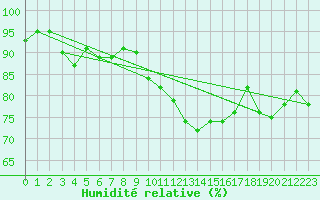 Courbe de l'humidit relative pour Saint-Julien-en-Quint (26)