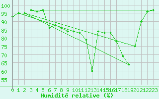 Courbe de l'humidit relative pour Cap de la Hve (76)