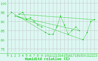 Courbe de l'humidit relative pour Carcassonne (11)