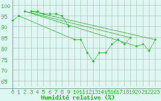 Courbe de l'humidit relative pour Ballypatrick Forest