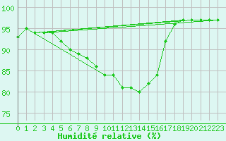 Courbe de l'humidit relative pour Kuusamo Kiutakongas