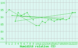 Courbe de l'humidit relative pour Coningsby Royal Air Force Base