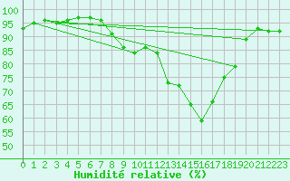 Courbe de l'humidit relative pour Landivisiau (29)