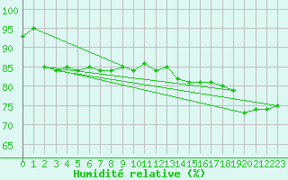 Courbe de l'humidit relative pour Melun (77)
