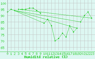 Courbe de l'humidit relative pour Spadeadam