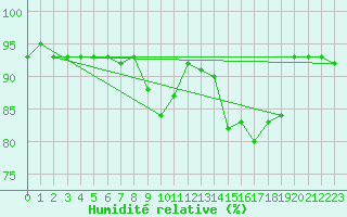 Courbe de l'humidit relative pour Puzeaux (80)