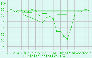 Courbe de l'humidit relative pour Veilsdorf