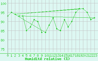 Courbe de l'humidit relative pour Camborne