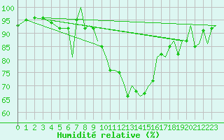 Courbe de l'humidit relative pour Bournemouth (UK)