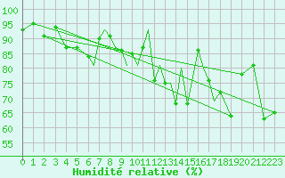 Courbe de l'humidit relative pour Rost Flyplass