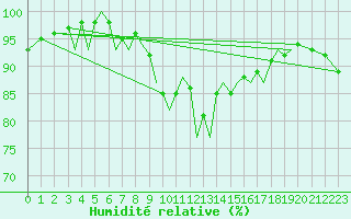Courbe de l'humidit relative pour Guernesey (UK)