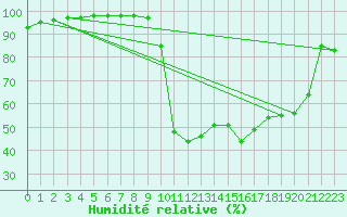 Courbe de l'humidit relative pour Aicirits (64)