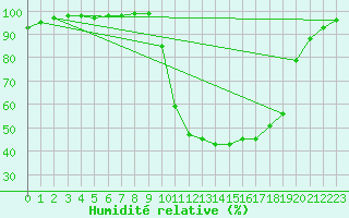 Courbe de l'humidit relative pour Chamonix-Mont-Blanc (74)