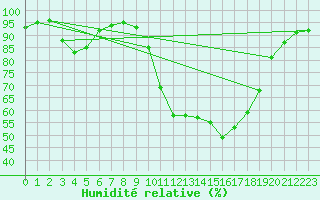 Courbe de l'humidit relative pour Cuers (83)