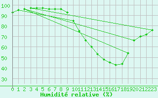 Courbe de l'humidit relative pour Besanon (25)