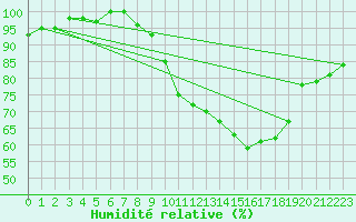 Courbe de l'humidit relative pour Lerida (Esp)