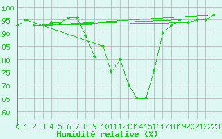 Courbe de l'humidit relative pour Saint-Etienne (42)