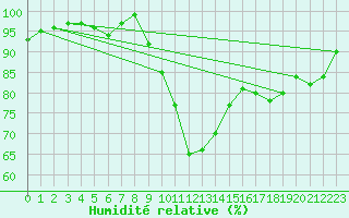 Courbe de l'humidit relative pour Dax (40)