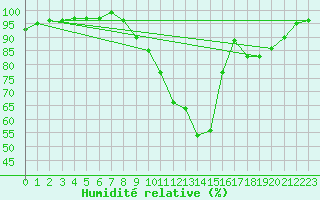 Courbe de l'humidit relative pour Saunay (37)