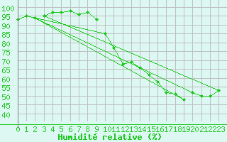 Courbe de l'humidit relative pour Trappes (78)