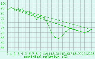 Courbe de l'humidit relative pour Mullingar