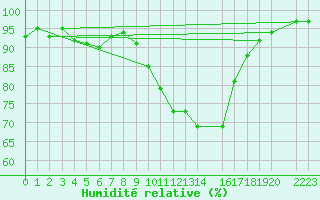Courbe de l'humidit relative pour Hinojosa Del Duque