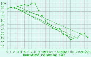 Courbe de l'humidit relative pour Sos del Rey Catlico