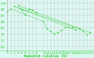 Courbe de l'humidit relative pour Dourbes (Be)