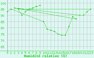 Courbe de l'humidit relative pour Albert-Bray (80)
