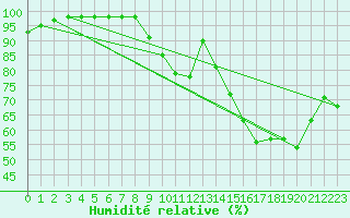 Courbe de l'humidit relative pour Chlons-en-Champagne (51)