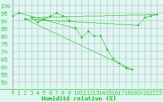 Courbe de l'humidit relative pour Montauban (82)