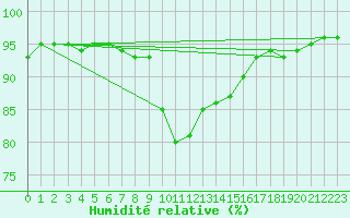 Courbe de l'humidit relative pour Ulkokalla