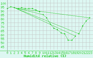 Courbe de l'humidit relative pour Belfort-Dorans (90)