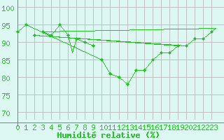 Courbe de l'humidit relative pour Leuchars