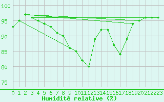 Courbe de l'humidit relative pour Saint-Mdard-d'Aunis (17)
