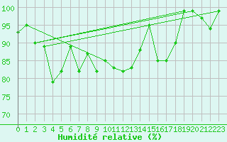 Courbe de l'humidit relative pour Loferer Alm