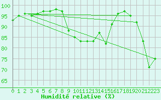 Courbe de l'humidit relative pour Meraker-Egge