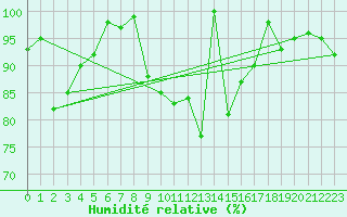Courbe de l'humidit relative pour Crnomelj