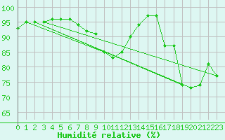 Courbe de l'humidit relative pour Ble / Mulhouse (68)