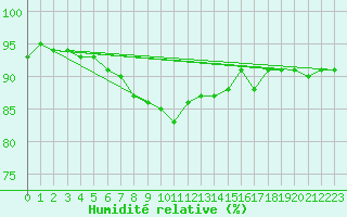 Courbe de l'humidit relative pour Joensuu Linnunlahti