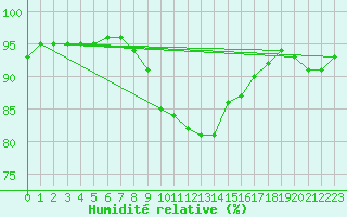 Courbe de l'humidit relative pour Hoogeveen Aws