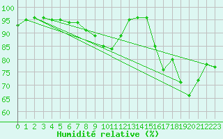 Courbe de l'humidit relative pour Metz (57)